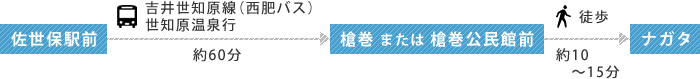 吉井世知原線（西肥バス）世知原温泉行 「佐世保駅前」～「槍巻」又は「槍巻公民館前」（約60分）より徒歩（約10～15分）