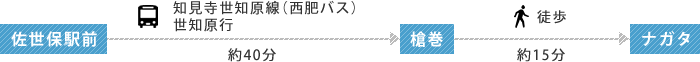 知見寺世知原線（西肥バス）世知原行 「佐世保駅前」～「槍巻」（約40分）より徒歩（約15分）